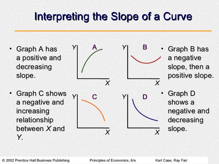 Scope & Method of Economics