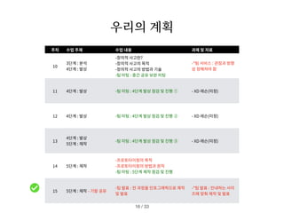 우리의 계획
/ 33
16
주차 수업 주제 수업 내용 과제 및 자료
1
0
3단계 : 분석
4단계 : 발상
-창의적 사고란?
-창의적 사고의 목적
-창의적 사고의 방법과 기술
-팀 미팅 : 중간 공유 보완 미팅
-*팀 서비스 : 관점과 방향
성 정해져야 함
1
1
4단계 : 발상 -팀 미팅 : 4단계 발상 점검 및 진행 ① - XD 레슨(미정)
1
2
4단계 : 발상 -팀 미팅 : 4단계 발상 점검 및 진행 ② - XD 레슨(미정)
1
3
4단계 : 발상
5단계 : 제작
-팀 미팅 : 4단계 발상 점검 및 진행 ③ - XD 레슨(미정)
1
4
5단계 : 제작
-프로토타이핑의 목적
-프로토타이핑의 방법과 원칙
-팀 미팅 : 5단계 제작 점검 및 진행
1
5
5단계 : 제작 - 기말 공유
-팀 발표 : 전 과정을 인포그래픽으로 제작
및 발표
-*팀 발표 : 안내하는 사이
즈에 맞춰 제작 및 발표
 