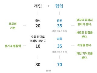 7
0
3
0
3
5
3
5
2
0
1
0
프로의
기본
용기 & 통찰력
생각의 끝까지
걸어가 본다.
새로운 관점을
본다.
과정을 본다.
개인 기여도를
본다.
중간
출석
최종
수업 참여도
크리틱 참여도
(팀원 크로스 평가)
협업
개인 +
(팀원 크로스 평가)
/ 33
22
 