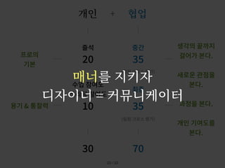 7
0
3
0
3
5
3
5
2
0
1
0
프로의
기본
용기 & 통찰력
생각의 끝까지
걸어가 본다.
새로운 관점을
본다.
과정을 본다.
개인 기여도를
본다.
중간
출석
최종
수업 참여도
크리틱 참여도
(팀원 크로스 평가)
협업
개인 +
(팀원 크로스 평가)
/ 33
23
매너를 지키자
디자이너 = 커뮤니케이터
 