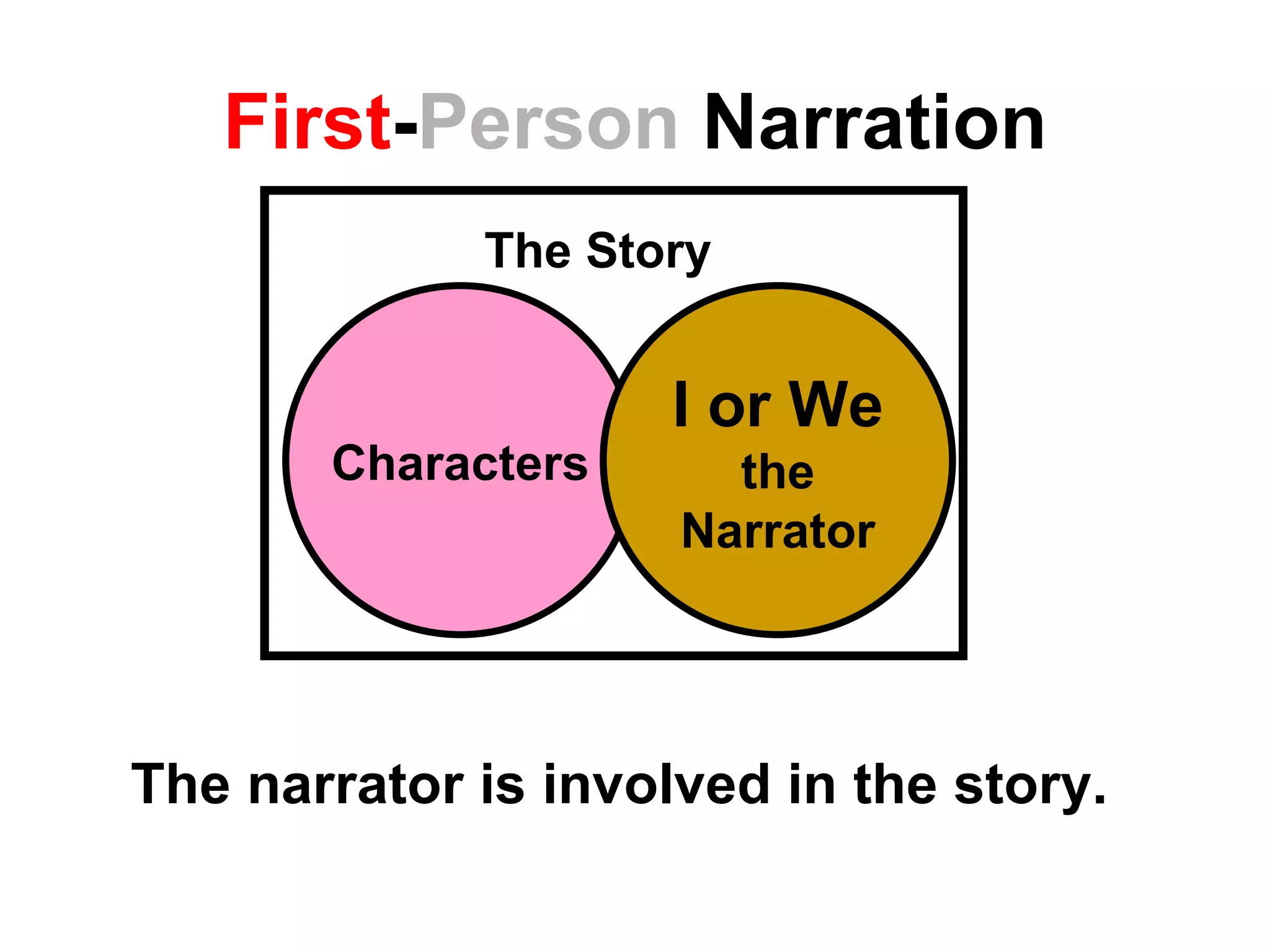 First-Person Narration
             The Story


                     I or We
       Characters      the
                     Narrator




The narrator is involved in the story.
 