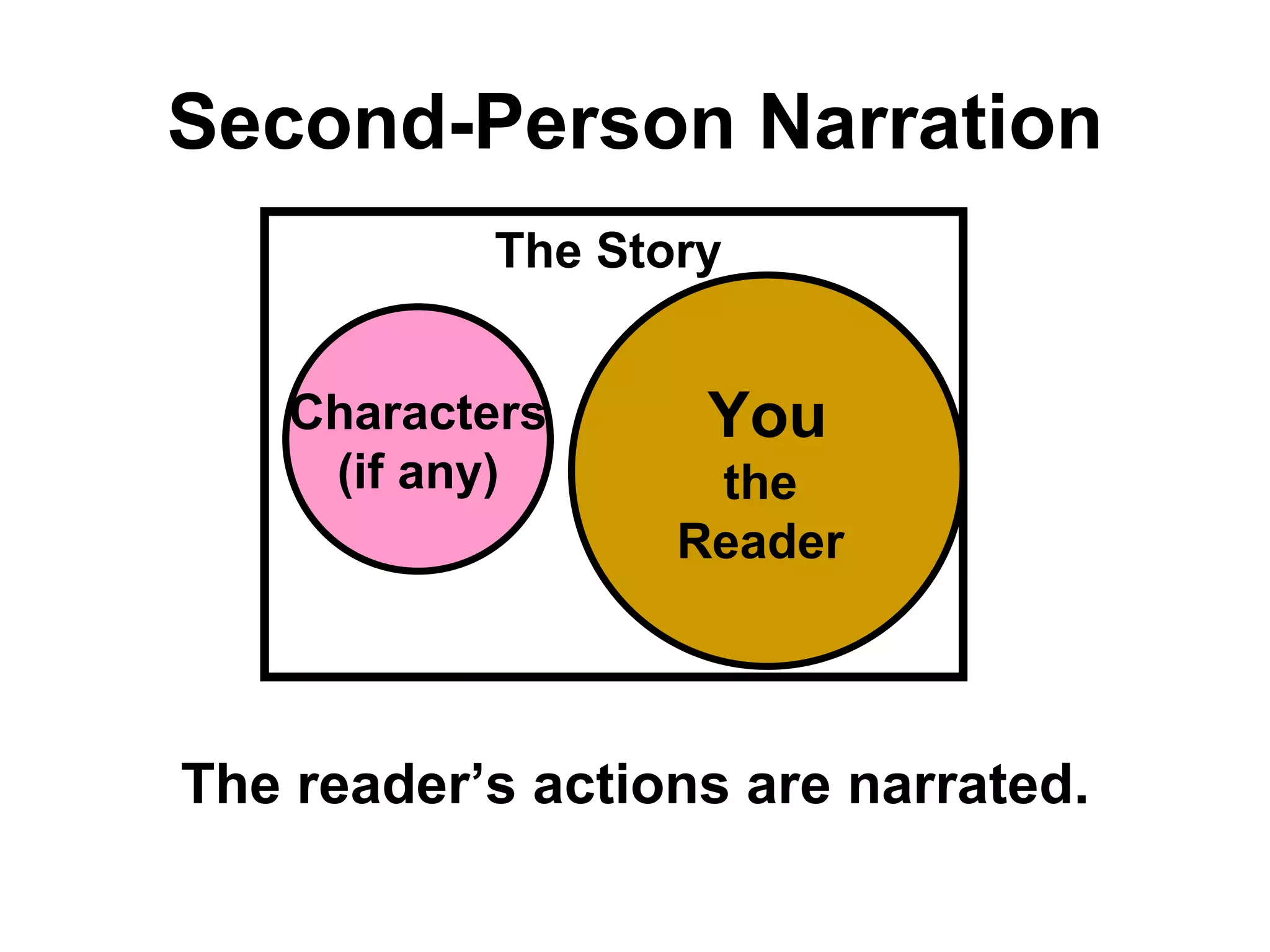 Second-Person Narration
           The Story


    Characters     You
     (if any)      the
                  Reader



The reader’s actions are narrated.
 
