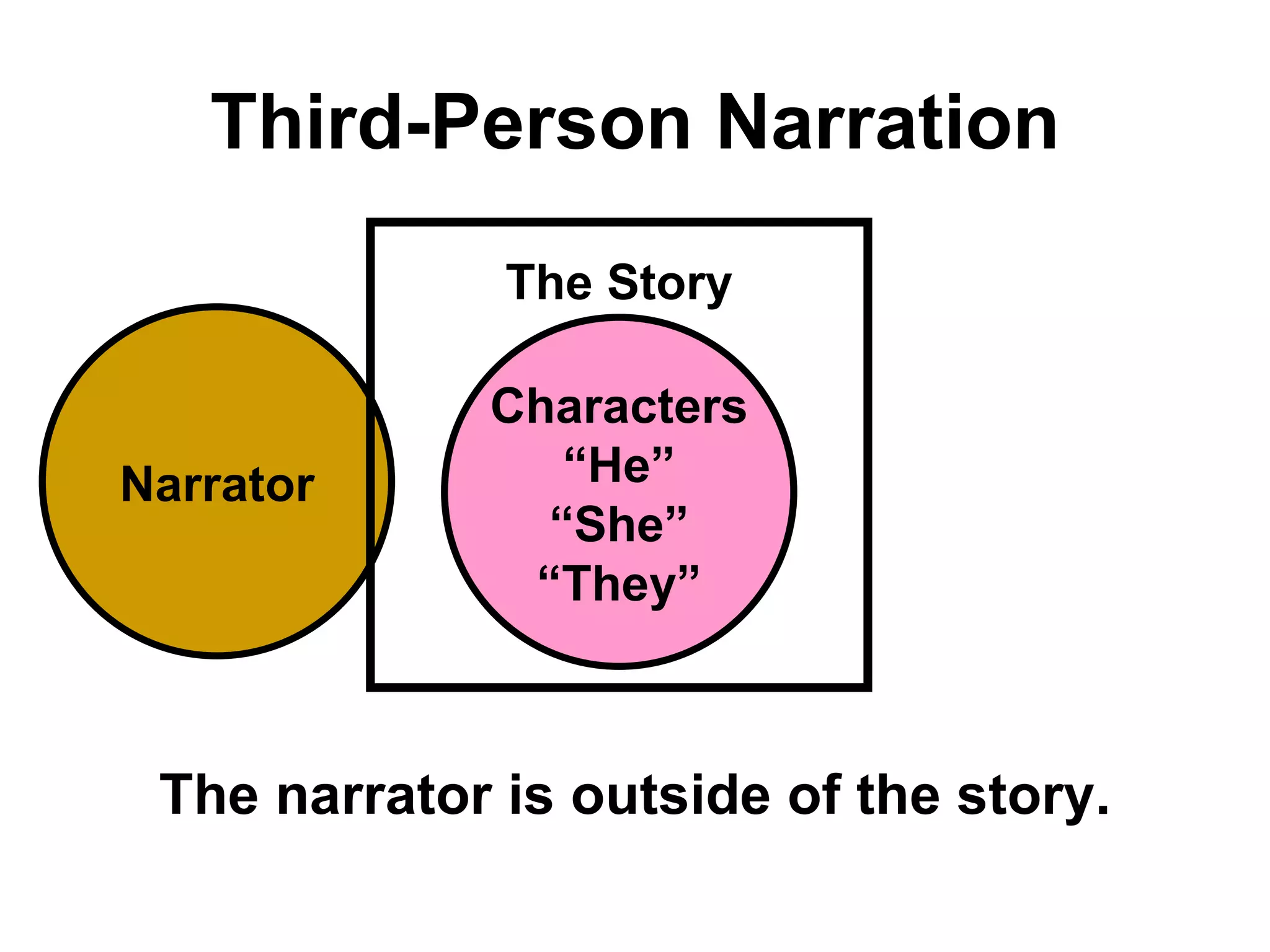 Third-Person Narration
              The Story

             Characters
Narrator        “He”
               “She”
              “They”



 The narrator is outside of the story.
 