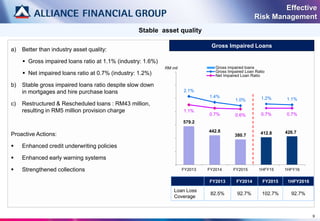 9
Stable asset quality
Effective
Risk Management
579.2
442.8
380.7 412.8 426.7
2.1%
1.4%
1.0% 1.2% 1.1%
1.1%
0.7% 0.6% 0.7% 0.7%
FY2013 FY2014 FY2015 1HFY15 1HFY16
RM mil Gross impaired loans
Gross Impaired Loan Ratio
Net Impaired Loan Ratio
Gross Impaired Loans
a) Better than industry asset quality:
 Gross impaired loans ratio at 1.1% (industry: 1.6%)
 Net impaired loans ratio at 0.7% (industry: 1.2%)
b) Stable gross impaired loans ratio despite slow down
in mortgages and hire purchase loans
c) Restructured & Rescheduled loans : RM43 million,
resulting in RM5 million provision charge
Proactive Actions:
 Enhanced credit underwriting policies
 Enhanced early warning systems
 Strengthened collections
FY2013 FY2014 FY2015 1HFY2016
Loan Loss
Coverage
82.5% 92.7% 102.7% 92.7%
 