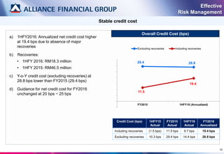 10
Stable credit cost
Effective
Risk Management
a) 1HFY2016: Annualized net credit cost higher
at 19.4 bps due to absence of major
recoveries
b) Recoveries:
• 1HFY 2016: RM18.3 million
• 1HFY 2015: RM46.5 million
c) Y-o-Y credit cost (excluding recoveries) at
28.8 bps lower than FY2015 (29.4 bps)
d) Guidance for net credit cost for FY2016
unchanged at 20 bps ~ 25 bps
29.4 28.8
11.5
19.4
FY2015 1HFY16 (Annualized)
Excluding recoveries Including recoveries
Overall Credit Cost (bps)
Credit Cost (bps) 1HFY15
Actual
FY2015
Actual
1HFY16
Actual
FY2016
Annualized
Including recoveries (1.5 bps) 11.5 bps 9.7 bps 19.4 bps
Excluding recoveries 10.3 bps 29.4 bps 14.4 bps 28.8 bps
 