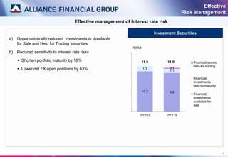 11
Effective management of interest rate risk
Effective
Risk Management
a) Opportunistically reduced investments in Available
for Sale and Held for Trading securities.
b) Reduced sensitivity to interest rate risks
 Shorten portfolio maturity by 16%
 Lower net FX open positions by 63%
10.2 9.8
1.3
1.1
0.1
1HFY15 1HFY16
Financial assets
held-for-trading
Financial
investments
held-to-maturity
Financial
investments
available-for-
sale
RM bil
Investment Securities
11.5 11.0
 