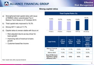 12
Strong capital ratios
a) Strengthened total capital ratios with issue
of RM900 million subordinated Tier 2
Medium Term Notes on 27 October 2015
b) Total capital ratio improved to 16.3%
c) Strong CET-1 ratio at 11.7%
d) Capital ratios to remain stable with focus on:
• Risk adjusted returns as key driver for
loans growth
• Improving ratio of revenue to loans
growth
• Customer based fee income
Effective
Risk Management
Legal Entity
CET 1
Capital
Ratio
Tier 1
Capital
Ratio
Total
Capital
Ratio
Pro-forma
Capital
Ratios
Issue
RM900 m
Bonds
Alliance Financial
Group
11.7% 11.7% 13.6% 16.3%
Alliance Bank 11.8% 11.8% 12.3% 15.5%
Basel III Minimum
regulatory capital
adequacy ratio (1)
4.5% 6.0% 8.0% 8.0%
14.6% 13.7% 13.0% 13.6%
16.3%
FY2013 FY2014 FY2015 1HFY16 Pro-forma
Total Capital Ratio (%)
Note: Capital ratios after proposed dividends
 