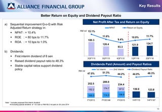 13
Better Return on Equity and Dividend Payout Ratio
Key Results
180.3
126.4
93.3
121.9 134.7
15.1%
11.6%
9.4%
10.9% 11.7%
2QFY15 3QFY15 4QFY15 1QFY16 2QFY16
NPAT Return on Equity
RM mil
Net Profit After Tax and Return on Equity
100.3 114.3 136.9
152.2
174.7 97.5
252.5
289.0
234.4
136.9 123.8
47.0% 51.3%
44.2% 44.0% 48.3%
FY2013 FY2014# FY2015 1HFY15 1HFY16^
RM mil
1st Interim 2nd Interim Dividend Payout Ratio
Dividends Paid (Amount) and Payout Ratios
Note: ^ Includes proposed first interim dividend
# Excluding special dividend of 10.5 sen or RM159.2 mil paid on 26 June 2014
a) Sequential improvement Q-o-Q with Risk
Adjusted Return strategy in:
 NPAT : + 10.4%
 ROE : + 80 bps to 11.7%
 ROA : + 10 bps to 1.0%
b) Dividends:
 First interim dividend of 8 sen
 Raised dividend payout ratio to 48.3%
 Stable capital ratios support dividend
policy
 