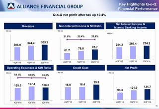 Q-o-Q net profit after tax up 10.4%
Key Highlights Q-o-Q:
Financial Performance
16
306.0
344.4 365.9
4QFY15 1QFY16 2QFY16
RM mil
Revenue
93.3
121.9 134.7
4QFY15 1QFY16 2QFY16
RM mil
Net Profit
61.7
78.0
91.7
21.9% 23.4% 25.9%
4QFY15 1QFY16 2QFY16
RM mil
Non Interest Income & NII Ratio
Net Interest Income &
Islamic Banking Income
165.5
167.4 166.0
54.1% 48.6% 45.4%
4QFY15 1QFY16 2QFY16
RM mil
Operating Expenses & CIR Ratio
16.0 16.4
19.3
4QFY15 1QFY16 2QFY16
RM mil
Credit Cost
244.3 266.4 274.2
4QFY15 1QFY16 2QFY16
RM mil
 