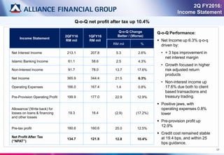 17
Q-o-Q net profit after tax up 10.4%
2Q FY2016:
Income Statement
Income Statement
2QFY16
RM mil
1QFY16
RM mil
Q-o-Q Change
Better / (Worse)
RM mil %
Net Interest Income 213.1 207.8 5.3 2.6%
Islamic Banking Income 61.1 58.6 2.5 4.3%
Non-Interest Income 91.7 78.0 13.7 17.6%
Net Income 365.9 344.4 21.5 6.3%
Operating Expenses 166.0 167.4 1.4 0.8%
Pre-Provision Operating Profit 199.9 177.0 22.9 12.9%
Allowance/ (Write back) for
losses on loans & financing
and other losses
19.3 16.4 (2.9) (17.2%)
Pre-tax profit 180.6 160.6 20.0 12.5%
Net Profit After Tax
(“NPAT”)
134.7 121.9 12.8 10.4%
Q-o-Q Performance:
 Net Income up 6.3% q-o-q
driven by:
• + 3 bps improvement in
net interest margin
• Growth focused in higher
risk adjusted return
products
• Non-interest income up
17.6% due both to client
based transactions and
treasury trading.
 Positive jaws, with
operating expenses 0.8%
lower
 Pre-provision profit up
12.9%
 Credit cost remained stable
at 19.4 bps, and within 25
bps guidance.
 