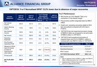 19
1HFY2016: Y-o-Y Normalised NPAT 12.2% lower due to absence of major recoveries
1H FY2016:
Income Statement
Income
Statement
1HFY16
RM mil
(Reported)
1HFY15
RM mil
(Normalised)
Y-o-Y Change
(Normalised)
Better / (Worse)
1HFY15
Reported
RM mil %
Net Interest
Income
420.9 421.0 (0.1) - 421.0
Islamic Banking
Income
119.6 108.5 11.1 10.2% 108.5
Non-Interest
Income
169.8 164.3 5.5 3.3% 195.9
Net Income 710.3 693.8 16.5 2.4% 725.4
Operating
Expenses
333.4 314.2 19.2 6.1% 324.8
Pre-Provision
Operating Profit
376.9 379.6 (2.7) (0.7%) 400.6
Allowance/ (Write
back) for losses
on loans &
financing and
other losses
35.6 (9.8) 45.5 (>100.0%) (9.8)
Pre-tax profit 341.3 389.4 (48.1) (12.4%) 410.4
Net Profit After
Tax
256.6 292.2 (35.6) (12.2%) 311.1
Y-o-Y Performance:
 Net income up 2.4% despite 7 bps y-o-y
contraction in net interest margin
 Pre-provision profits marginally lower by RM2.7
million
 Credit cost excluding recoveries stable at 28.8
bps (annualized) compared with 29.4 bps in
FY2015.
 1HFY2016 has net impairment provision charge
of RM35.6 million as compared to net write back
of RM9.8 million in 1HFY2015.
 1HFY2015 had exceptional recoveries of
impaired loans and CLO of RM46.5, million in
contrast with only RM18.3 million in 1HFY2016
1H FY2015: Exceptional Items RM mil
Non-Interest Income +31.6 mil (1)
Operating Expenses -10.6 mil (2)
NPAT Impact + 18.9 mil
1H FY2015 Normalised NPAT 292.2 mil
Notes:
1. Gain on disposal of land of RM21.6 million and RM10.0
million of Bancassurance Fee in Q2FY15
2. Implementation of Mutual Separation Scheme (MSS) in
Q1FY15 to right-size the Group
 