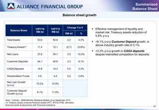 20
Balance sheet growth
Summarised
Balance Sheet
Balance Sheet
1HFY16
RM bil
1HFY15
RM bil
Change Y-o-Y
RM bil %
Total Assets 53.0 50.8 2.2 4.3%
Treasury Assets(1) 11.4 12.1 (0.7) (5.8%)
Net Loans 37.6 34.1 3.5 10.2%
Customer Deposits 44.1 40.8 3.3 8.1%
CASA Deposits 14.8 14.3 0.5 3.3%
Shareholders’ Funds 4.6 4.4 0.2 5.8%
Net Loan Growth
(y-o-y)
10.2% 15.5%
Customer Deposit
Growth (y-o-y)
8.1% 11.0%
Note: * Industry : BNM Monthly Statistical Bulletin as at September 2015
(1) Treasury assets comprise financial assets (HFT, AFS & HTM), derivative
financial assets & placements with Financial Institutions
 Effective management of liquidity and
market risk: Treasury assets reduction of
5.8% y-o-y
 +8.1% y-o-y Customer Deposit growth, is
above industry growth rate of 5.1%.
 +3.3% y-o-y growth in CASA deposits
despite intensified competition for deposits
 