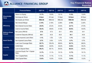 Key Financial Ratios
Reported
Financial Ratios 2QFY16 1QFY16 2QFY15 1HFY16 1HFY15
Shareholder
Value
Return on Equity 11.7% 10.9% 15.1% 11.5% 13.9%
Earnings per Share 8.8sen 8.0 sen 11.9sen 16.8sen 20.5sen
Net Assets per Share RM2.98 RM2.92 RM2.82 RM2.98 RM2.82
Efficiency
Net Interest Margin 2.19% 2.16% 2.26% 2.18% 2.20%
Non-Interest Income Ratio 25.9% 23.4% 24.6% 24.7% 27.9%
Cost to Income Ratio 45.4% 48.6% 41.8% 46.9% 44.8%
Balance Sheet
Growth
Net Loans (RM bil) 37.6 37.0 34.1 37.6 34.1
Customer Deposits (RM bil) 44.1 43.9 40.8 44.1 40.8
Asset Quality
Gross Impaired Loans Ratio 1.1% 1.0% 1.2% 1.1% 1.2%
Net Impaired Loans Ratio 0.7% 0.6% 0.7% 0.7% 0.7%
Loan Loss Coverage Ratio 92.7% 105.4% 88.6% 92.7% 88.6%
Liquidity
CASA Ratio 33.6% 34.5% 35.2% 33.6% 35.2%
Loan to Deposit Ratio 86.2% 85.1% 84.5% 86.2% 84.5%
Capital
Common Equity Tier 1 Capital
Ratio
11.7% 11.1% 10.1% 11.7% 10.1%
Tier 1 Capital Ratio 11.7% 11.1% 11.1% 11.7% 11.1%
Total Capital Ratio 13.6% 13.0% 13.2% 13.6% 13.2%
21
 