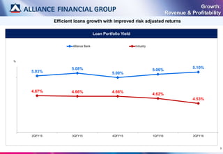 3
Growth:
Revenue & Profitability
5.03%
5.08%
5.00%
5.06%
5.10%
4.67% 4.66% 4.66%
4.62%
4.53%
2QFY15 3QFY15 4QFY15 1QFY16 2QFY16
Alliance Bank Industry
Loan Portfolio Yield
Efficient loans growth with improved risk adjusted returns
%
 
