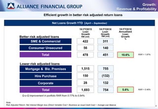 4
Growth:
Revenue & Profitability
Efficient growth in better risk adjusted return loans
1H FY2016
Loan
Growth
RM (mil)
1H FY2016
Annualized
Loan
Growth
311
140
755
5.6%
SME & Commercial
Consumer Unsecured
Mortgage & Biz. Premises
Hire Purchase
Corporate
Total
422
56
1,515
Net Loans Growth YTD (April – September)
Better risk adjusted loans
Lower risk adjusted loans
451 10.6%Total 478
Note:
Risk Adjusted Return: Net Interest Margin less (Direct Variable Cost + Business as Usual Credit Cost) ÷ Average Loan Balance
RAR = 1.87%
RAR = 0.46%
1H FY2015
Loan
Growth
RM (mil)
%
(132)150
13228
7541,693
Q-o-Q improvement in portfolio RAR from 0.77% to 0.84%
 