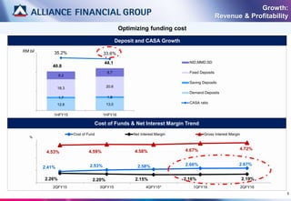 5
Optimizing funding cost
Growth:
Revenue & Profitability
Deposit and CASA Growth
12.6 13.0
1.7 1.8
18.3 20.6
8.2
8.7
35.2% 33.6%
1HFY15 1HFY16
NID,MMD,SD
Fixed Deposits
Saving Deposits
Demand Deposits
CASA ratio
RM bil
40.8
44.1
2.41% 2.53% 2.58% 2.66% 2.67%
2.26% 2.20% 2.15% 2.16% 2.19%
4.53% 4.59% 4.58% 4.67% 4.72%
2QFY15 3QFY15 4QFY15* 1QFY16 2QFY16
Cost of Fund Net Interest Margin Gross Interest Margin
Cost of Funds & Net Interest Margin Trend
%
 