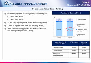 6
Focus on customer based funding
Growth:
Revenue & Profitability
a) Increased proportion of funding from customer deposits:
 1HFY2016: 83.1%
 1HFY2015: 80.2%
b) +8.1% y-o-y deposit growth, faster than industry (+5.4%)
c) Loans to deposits ratio at 86.2% (industry: 90.1%)
d) YTD smaller funding gap at 0.26% between deposits
and loans growth (Industry: 4.76%)
Funding of Balance Sheet
Jan - Sept. 2015
Year-to-date
AFG Group Banking
System
Deposits Growth 6.28% 1.54%
Loans Growth 6.54% 6.30%
Difference
(Funding Gap)
(0.26%) (4.76%)
80.2% 83.1%
7.6% 4.8%
8.6% 8.7%
3.6% 3.4%
1HFY15 1HFY16
Other Liabilities
Shareholders'
Funds
Deposits of banks
and other FIs
Deposits from
Customers
%
 