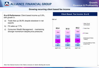 7
Growing recurring client based fee income
Growth:
Revenue & Profitability
Q-o-Q Performance: Client based income up 5.9%,
with growth in:
a) Trade fees up 36.8% despite slowdown in net
exports
b) FX sales up 7.7%
c) Consumer Wealth Management - maintaining
stronger momentum despite price pressures
Note: Non-Interest Income in this Table is inclusive of Islamic Banking fee income
Client Based Fee Income: Q-o-Q
8.1 9.9 9.8
5.2 6.1 4.8
15.0 14.5 15.6
16.5 13.4 18.4
18.6 17.7
16.6
4QFY15 1QFY16 2QFY16
Other Fee &
Commission
Trade Fees
FX Sales
Brokerage & Share
Trading
Insurance/Banca Fees
& Unit Trust
63.4 61.6
65.2
RM mil
 