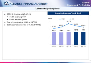 8
Growth:
Revenue & Profitability
Contained expense growth
a) 2QFY16: Positive JAWS of 7.1%
 + 6.3% revenue growth
 - 0.8% expense growth
b) Cost to income ratio at 45.4% at 2QFY16
c) Stable cost to income ratio at 46.9% (1HFY16)
163.1 159.3 165.5 167.4 166.0
41.8%
45.5%
54.1%
48.6%
45.4%
2QFY15 3QFY15 4QFY15 1QFY16 2QFY16
OPEX CIR
RM mil
Operating Expenses Trend: Q-o-Q
 