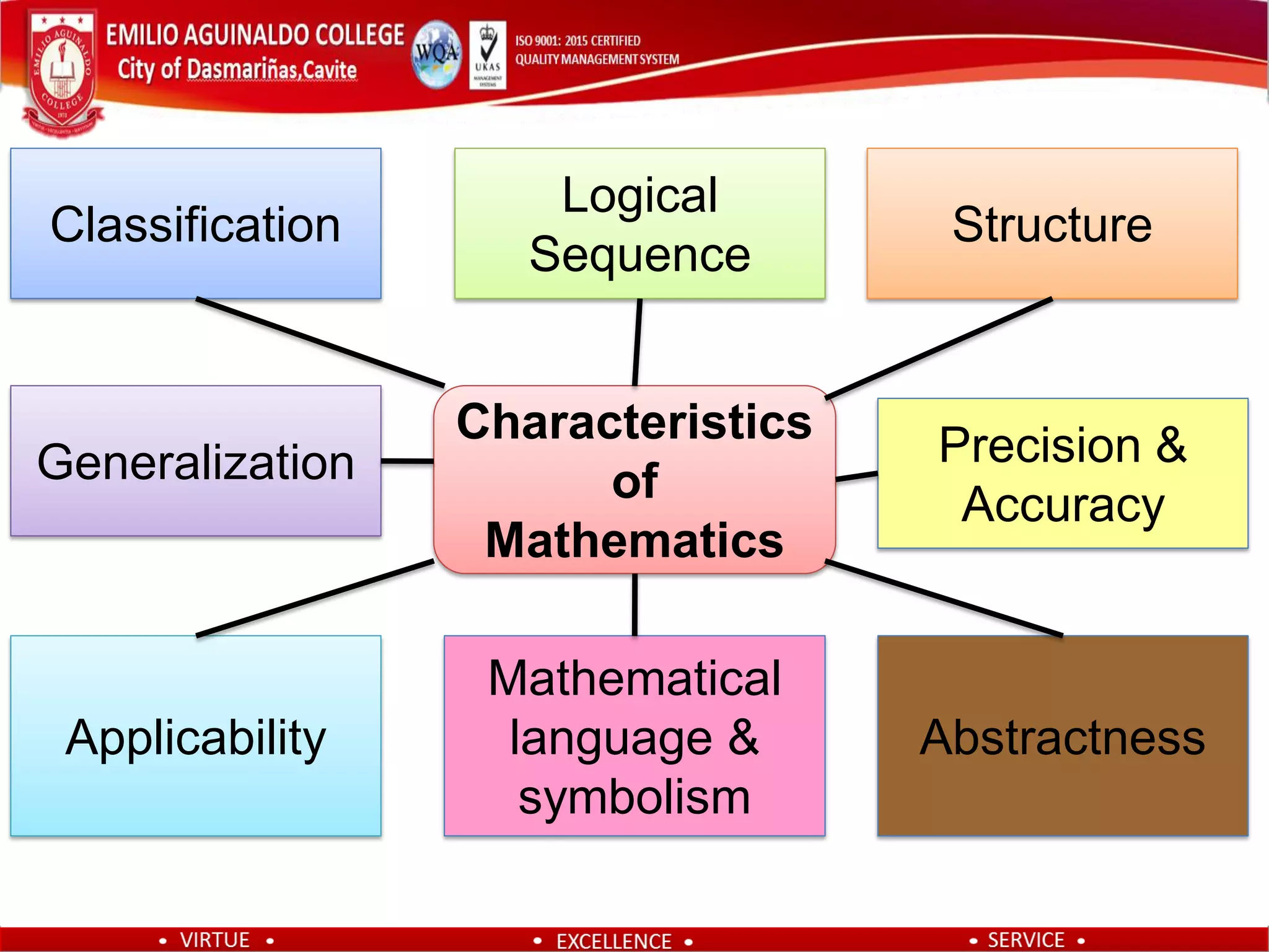 Characteristics
of
Mathematics
Classification
Logical
Sequence
Structure
Generalization
Applicability
Mathematical
language &
symbolism
Precision &
Accuracy
Abstractness
 