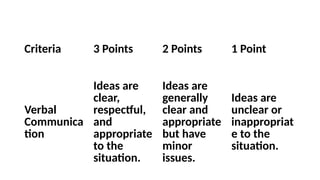 Criteria 3 Points 2 Points 1 Point
Verbal
Communica
tion
Ideas are
clear,
respectful,
and
appropriate
to the
situation.
Ideas are
generally
clear and
appropriate
but have
minor
issues.
Ideas are
unclear or
inappropriat
e to the
situation.
 