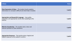 Criteria Points
Clear Expression of Ideas – The student clearly explains
what lesson or concept is difficult and what help is needed. 1 point
Appropriate and Respectful Language – Uses polite,
respectful, and appropriate words when speaking to the
teacher.
1 point
Effective Questioning – The student asks a clear and
relevant question to seek assistance.
1 point
Appropriate Response – The teacher gives a logical and
helpful response to the student's concern. 1 point
 