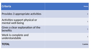 Criteria Points
Provides 3 appropriate activities 2
Activities support physical or
mental well-being
1
Gives a clear explanation of the
benefits
1
Work is complete and
understandable
1
TOTAL 5 points
 