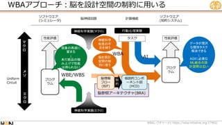 WBAアプローチ：脳を設計空間の制約に用いる
脳神経回路
ソフトウエア
(シミュレータ)
ソフトウエア
(知的システム)
計算機能
タスク
AI
WBA
WBE/WBS
性能評価
性能評価
Uniform
Circuit
ミ
ク
ロ
マ
ク
ロ
メ
ゾ
行動/心理実験
神経科学実験(ミクロ)
神経科学実験(マクロ)
脳参照アーキテクチャ(BRA)
脳情報
フロー
(BIF)
仮説的コンポ
ーネント図
(HCD)
制
約
プログ
ラム
プログ
ラム
データが潤沢
な個別タスク
解決できる
↓
AGIに必要な
ML統合の設
計空間は広い
現象の再現に
留まる
↓
未だ部品の積
み上げで性能
は得られない
脳を設計
空間の制
約に使う
神経科学
知見の不
足を補う
WBA #1 https://wba-initiative.org/17902/
レクチャー
 