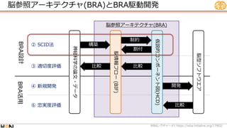 脳参照アーキテクチャ(BRA)
脳参照アーキテクチャ(BRA)とBRA駆動開発
WBA #1 https://wba-initiative.org/17902/
レクチャー
BRA活用
脳型ソフトウエア
神経科学の論文・データ
脳情報フロー
(BIF)
仮説的コンポーネント図(HCD)
BRA設計
④ 新規開発
⑥ 忠実度評価
③ 適切度評価
② SCID法
割付
制約
開発
構築
比較
比較
比較
 