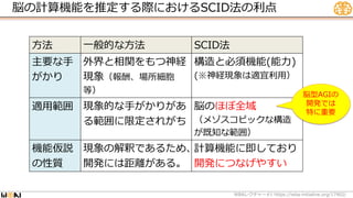 脳の計算機能を推定する際におけるSCID法の利点
WBA #1 https://wba-initiative.org/17902/
レクチャー
方法 一般的な方法 SCID法
主要な手
がかり
外界と相関をもつ神経
現象（報酬、場所細胞
等）
構造と必須機能(能力)
(※神経現象は適宜利用）
適用範囲 現象的な手がかりがあ
る範囲に限定されがち
脳のほぼ全域
（メゾスコピックな構造
が既知な範囲）
機能仮説
の性質
現象の解釈であるため、
開発には距離がある。
計算機能に即しており
開発につなげやすい
脳型AGIの
開発では
特に重要
 