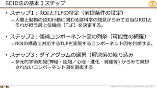 SCID法の基本３ステップ
• ステップ1：ROIとTLFの特定（前提条件の設定）
– 人間と動物の認知行動に関わる諸科学の知見からみて妥当なROIと
それが担う最上位機能（TLF）を決定する。
• ステップ2：候補コンポーネント図の列挙（可能性の網羅）
– ROIの構造に対応するTLFを実現するコンポーネント図を列挙する。
• ステップ3：ダイアグラムの選択（解決策の絞り込み
– 多元的学術知見(神経・認知／心理・進化・発達等) からみて棄却
されないコンポーネント図を選抜する
WBA #1 https://wba-initiative.org/17902/
レクチャー
 
