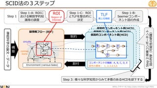 Step 3: 様々な科学知見からみて矛盾のあるHCDを却下する
Step 1
SCID法の３ステップ
WBA #1 https://wba-initiative.org/17902/
レクチャー
仮説的コンポーネント図(HCD)
仮説的コンポーネント図(HCD)
脳情報フロー (BIF)
仮説的コンポーネント図(HCD)
2
B E
C
D
1
5 6
7
4
3
Environment (various tasks)
Function of components: A, B, C,
D, E
circuits
connec
tions
コンポーネントの機能: A, B, C, D, E
信号の意味： 1, 2,3,4,5,6
TLF
最上位機能
ROI
Region of
Interest
Step 1-A: ROIに
おける解剖学的知
識等の調査
Step 1-B:
Seemerコンポー
ネント図の作成
Step 1-C:
Determining ROI and
TLF consistently
Step
2:候補コンポーネント
図の列挙（可能性の網羅）
Step 1-C: ROI
とTLFを整合的に
決定
割付
制約
神経科学の論文・データ
構
築
 