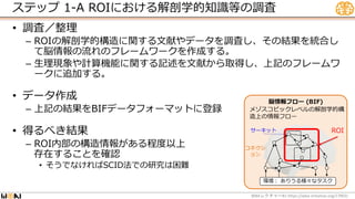 ステップ 1-A ROIにおける解剖学的知識等の調査
• 調査／整理
– ROIの解剖学的構造に関する文献やデータを調査し、その結果を統合し
て脳情報の流れのフレームワークを作成する。
– 生理現象や計算機能に関する記述を文献から取得し、上記のフレームワ
ークに追加する。
• データ作成
– 上記の結果をBIFデータフォーマットに登録
• 得るべき結果
– ROI内部の構造情報がある程度以上
存在することを確認
• そうでなければSCID法での研究は困難
WBA #1 https://wba-initiative.org/17902/
レクチャー
脳情報フロー (BIF)
メゾスコピックレベルの解剖学的構
造上の情報フロー
環境： ありうる様々なタスク
サーキット
コネクシ
ョン
ROI
 