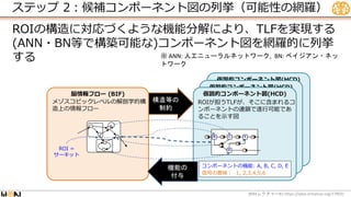 ステップ 2：候補コンポーネント図の列挙（可能性の網羅）
ROIの構造に対応づくような機能分解により、TLFを実現する
(ANN・BN等で構築可能な)コンポーネント図を網羅的に列挙
する
WBA #1 https://wba-initiative.org/17902/
レクチャー
仮説的コンポーネント図(HCD)
仮説的コンポーネント図(HCD)
脳情報フロー (BIF) 仮説的コンポーネント図(HCD)
2
B E
C
D
1
5
6
7
4
3
メゾスコピックレベルの解剖学的構
造上の情報フロー
ROIが担うTLFが、そこに含まれるコ
ンポーネントの連鎖で遂行可能であ
ることを示す図
コンポーネントの機能: A, B, C, D, E
信号の意味： 1, 2,3,4,5,6
ROI =
サーキット
コンポーネントの機能: A, B, C, D, E
信号の意味： 1, 2,3,4,5,6
構造等の
制約
※ ANN: 人工ニューラルネットワーク, BN: ベイジアン・ネッ
トワーク
機能の
付与
 