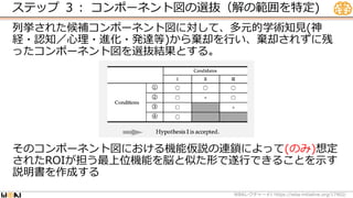 ステップ ３： コンポーネント図の選抜（解の範囲を特定)
列挙された候補コンポーネント図に対して、多元的学術知見(神
経・認知／心理・進化・発達等)から棄却を行い、棄却されずに残
ったコンポーネント図を選抜結果とする。
そのコンポーネント図における機能仮説の連鎖によって(のみ)想定
されたROIが担う最上位機能を脳と似た形で遂行できることを示す
説明書を作成する
WBA #1 https://wba-initiative.org/17902/
レクチャー
 