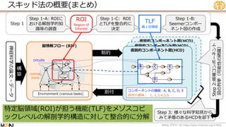 Step 3: 様々な科学知見から
みて矛盾のあるHCDを却下
Step 1
スキッド法の概要(まとめ）
WBA #1 https://wba-initiative.org/17902/
レクチャー
仮説的コンポーネント図(HCD)
(HCD)
仮説的コンポーネント図(HCD)
脳情報フロー (BIF)
仮説的コンポーネント図(HCD)
2
B E
C
D
1
5 6
7
4
3
Environment (various tasks)
Function of components: A, B, C,
D, E
circuits
connec
tions
コンポーネントの機能: A, B, C, D, E
信号の意味： 1, 2,3,4,5,6
TLF
最上位機能
ROI
Region of
Interest
Step 1-A: ROIに
おける解剖学的知
識等の調査
Step 1-B:
Seemerコンポー
ネント図の作成
Step 1-C:
Determining ROI and
TLF consistently
Step
2:候補コンポーネント
図の列挙（可能性の網羅）
Step 1-C: ROI
とTLFを整合的に
決定
割付
制約
神経科学の論文・データ
構
築
特定脳領域(ROI)が担う機能(TLF)をメゾスコピ
ックレベルの解剖学的構造に対して整合的に分解
 