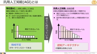 汎用人工知能(AGI)とは
汎用人工知能: 技術目標
多様な問題解決機能を経験を通じて獲得する
 満足できるレベルでの問題解決が可能となる
タスク範囲が広い
 設計時の想定を超えた新しい問題を解決でき
る．
徐
々
に
向
か
っ
て
い
る
特化型AI： 次第に成熟しつつある
個別の領域において知的に振る舞う
 既数多く実用化されている．
 データが十分な日常的状況で良い知識を獲得し
て、優れた性能を得る
タスク領域
満足できるレベル
タスク領域
満足できるレベル
性能
性能
認知アーキテクチャ
が重要な技術となる
機械学習
がキーテクノロジーである
WBA #1 https://wba-initiative.org/17902/
レクチャー
 