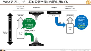 WBAアプローチ：脳を設計空間の制約に用いる
脳神経回路
ソフトウエア
(シミュレータ)
ソフトウエア
(知的システム)
計算機能
タスク
AI
性能評価
Uniform
Circuit
ミ
ク
ロ
マ
ク
ロ
メ
ゾ
行動/心理実験
神経科学実験(ミクロ)
神経科学実験(マクロ)
WBE/WBS
性能評価
プログ
ラム
プログ
ラム
データが潤沢
な個別タスク
解決できる
↓
AGIに必要な
ML統合の設
計空間は広い
現象の再現に
留まる
↓
未だ部品の積
み上げで性能
は得られない
WBA #1 https://wba-initiative.org/17902/
レクチャー
 
