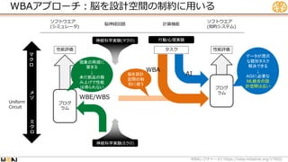 WBAアプローチ：脳を設計空間の制約に用いる
脳神経回路
ソフトウエア
(シミュレータ)
ソフトウエア
(知的システム)
計算機能
タスク
AI
WBA
WBE/WBS
性能評価
性能評価
Uniform
Circuit
ミ
ク
ロ
マ
ク
ロ
メ
ゾ
行動/心理実験
神経科学実験(ミクロ)
神経科学実験(マクロ)
プログ
ラム
プログ
ラム
データが潤沢
な個別タスク
解決できる
↓
AGIに必要な
ML統合の設
計空間は広い
現象の再現に
留まる
↓
未だ部品の積
み上げで性能
は得られない
脳を設計
空間の制
約に使う
WBA #1 https://wba-initiative.org/17902/
レクチャー
 
