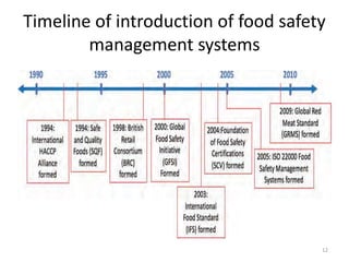 Timeline of introduction of food safety
management systems
12
 