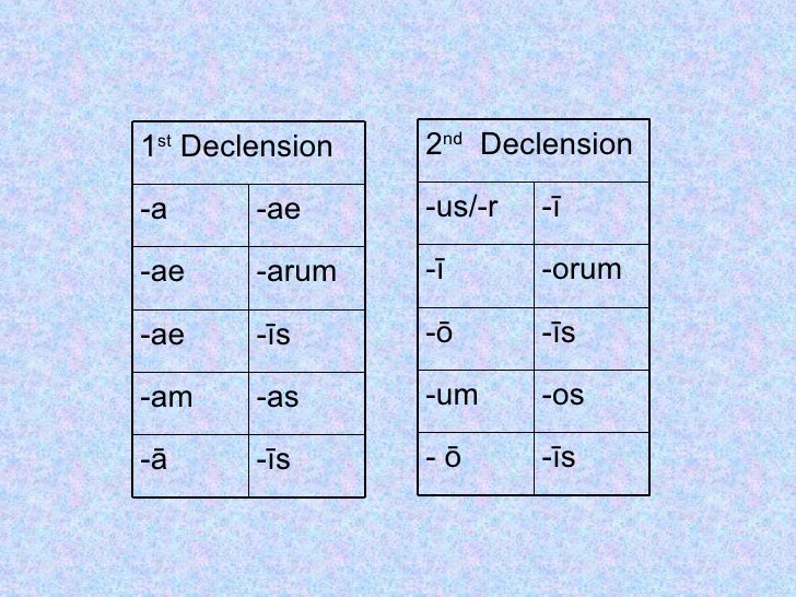Declension Chart