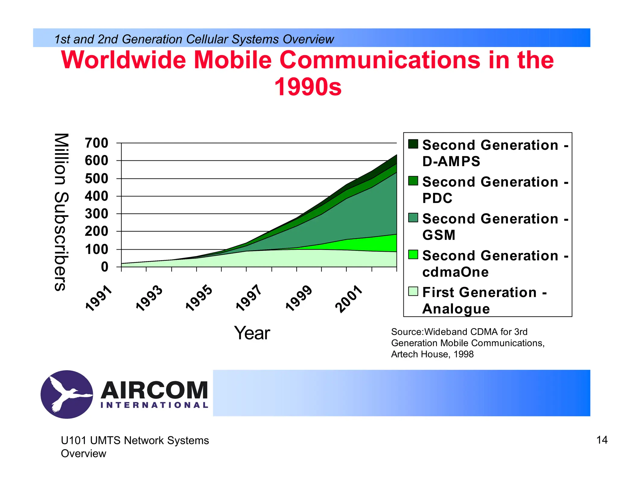 Worldwide Mobile Communications in the
1990s
700
600
500
400
300
200
100
0
1
9
9
1
1
9
9
3
1
9
9
5
1
9
9
7
1
9
9
9
2
0
0
1
Second Generation -
D-AMPS
Second Generation -
PDC
Second Generation -
GSM
Second Generation -
cdmaOne
First Generation -
Analogue
U101 UMTS Network Systems
Overview
14
Million
Subscribers
Year Source:Wideband CDMA for 3rd
Generation Mobile Communications,
Artech House, 1998
1st and 2nd Generation Cellular Systems Overview
 