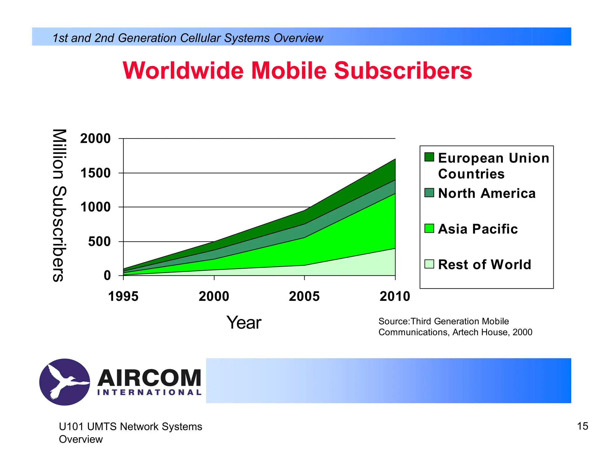 Worldwide Mobile Subscribers
0
500
1000
1500
2000
1995 2000
Year
2005 2010
Source:Third Generation Mobile
Communications, Artech House, 2000
European Union
Countries
North America
Asia Pacific
Rest of World
U101 UMTS Network Systems
Overview
15
Million
Subscribers
1st and 2nd Generation Cellular Systems Overview
 