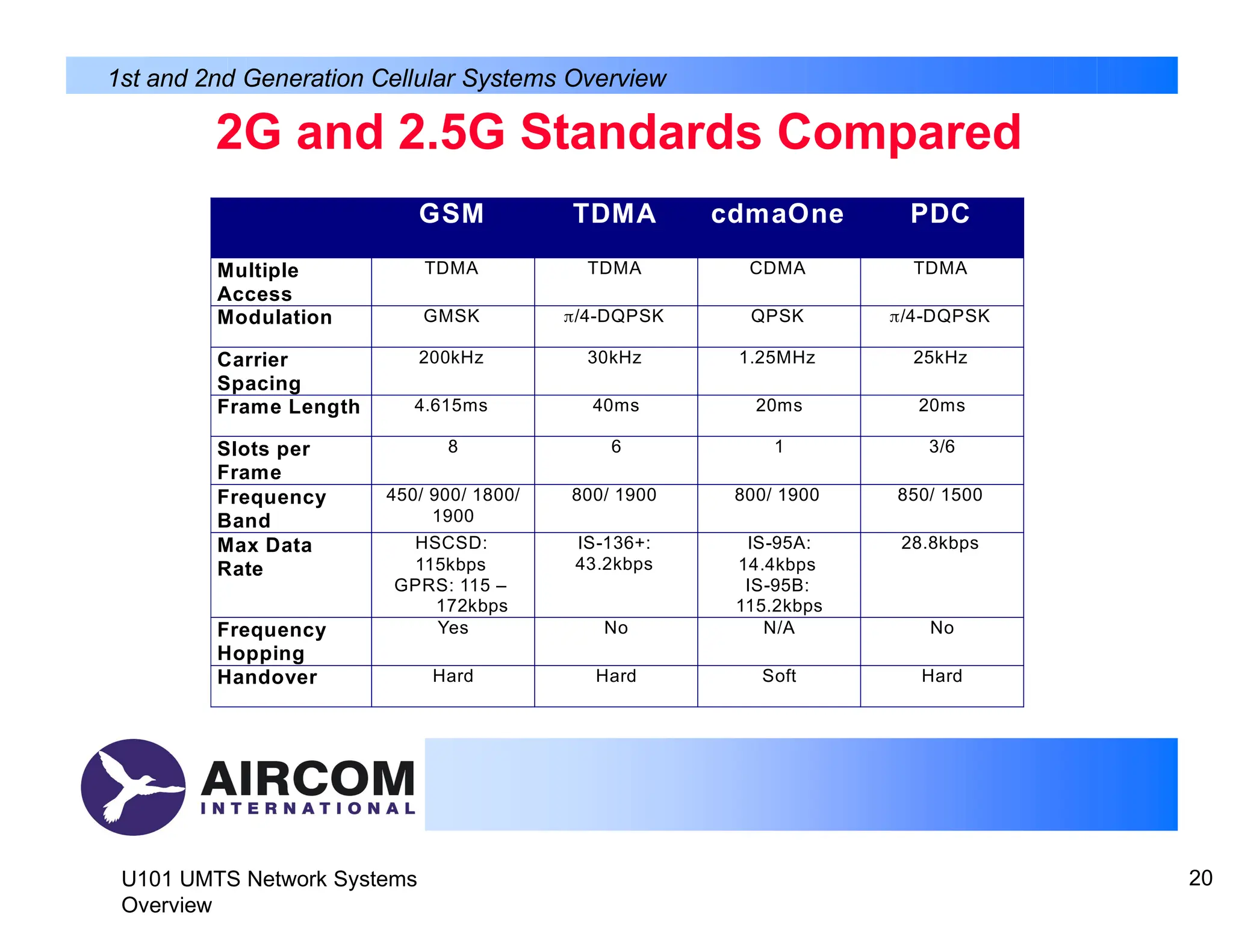 2G and 2.5G Standards Compared
U101 UMTS Network Systems
Overview
20
1st and 2nd Generation Cellular Systems Overview
GSM TDMA cdmaOne PDC
Multiple
Access
TDMA TDMA CDMA TDMA
Modulation GMSK π/4-DQPSK QPSK π/4-DQPSK
Carrier
Spacing
200kHz 30kHz 1.25MHz 25kHz
Frame Length 4.615ms 40ms 20ms 20ms
Slots per
Frame
8 6 1 3/6
Frequency
Band
450/ 900/ 1800/
1900
800/ 1900 800/ 1900 850/ 1500
Max Data
Rate
HSCSD:
115kbps
GPRS: 115 –
172kbps
IS-136+:
43.2kbps
IS-95A:
14.4kbps
IS-95B:
115.2kbps
28.8kbps
Frequency
Hopping
Yes No N/A No
Handover Hard Hard Soft Hard
 