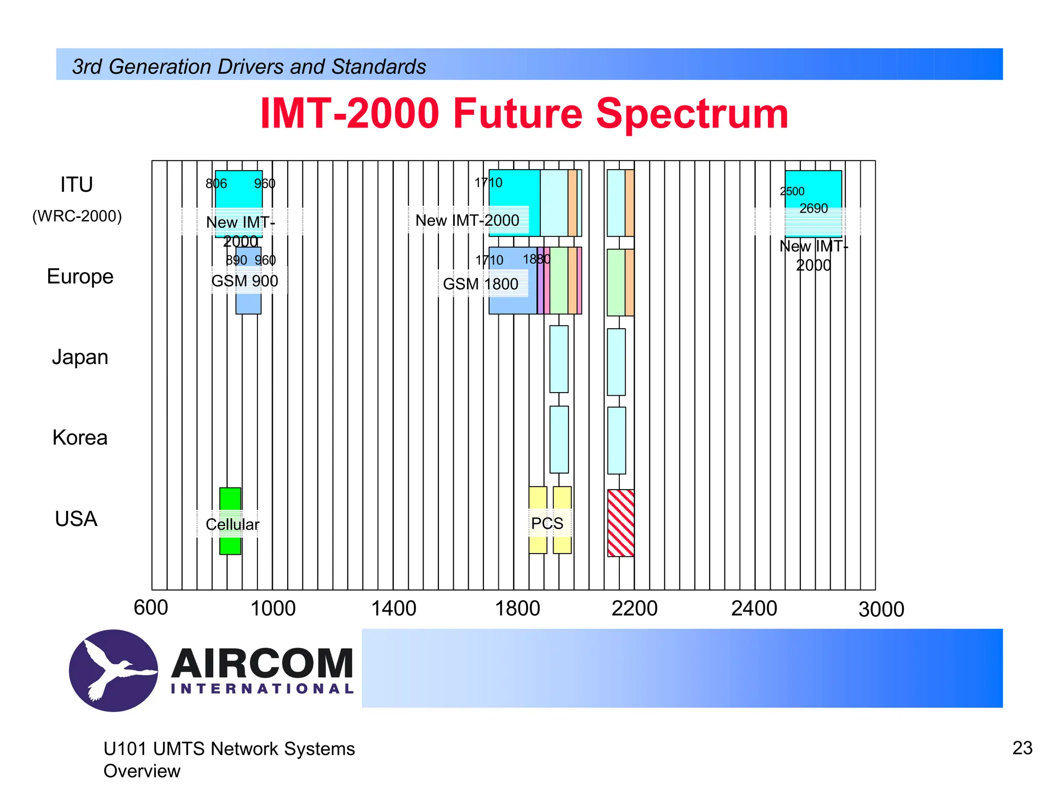 IMT-2000 Future Spectrum
ITU
(WRC-2000)
Europe
Japan
Korea
USA
2200 3000
600 1000 1400 1800 2400
806 960
New IMT-
2000
1710
1880
2500
2690
New IMT-
2000
890 960 1710
GSM 1800
GSM 900
New IMT-2000
Cellular PCS
U101 UMTS Network Systems
Overview
23
3rd Generation Drivers and Standards
 