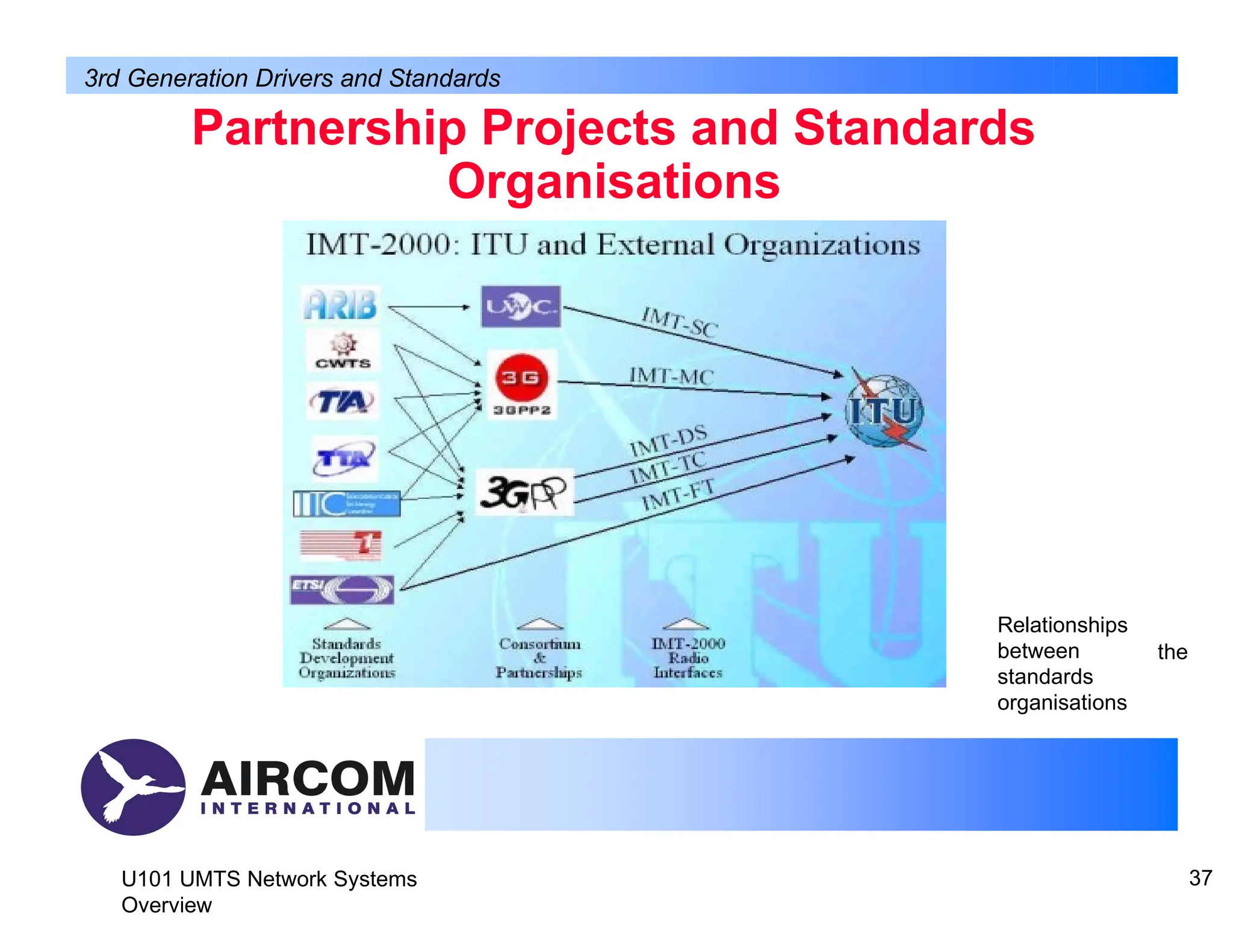 Partnership Projects and Standards
Organisations
3rd Generation Drivers and Standards
U101 UMTS Network Systems
Overview
37
Relationships
between
standards
organisations
the
 