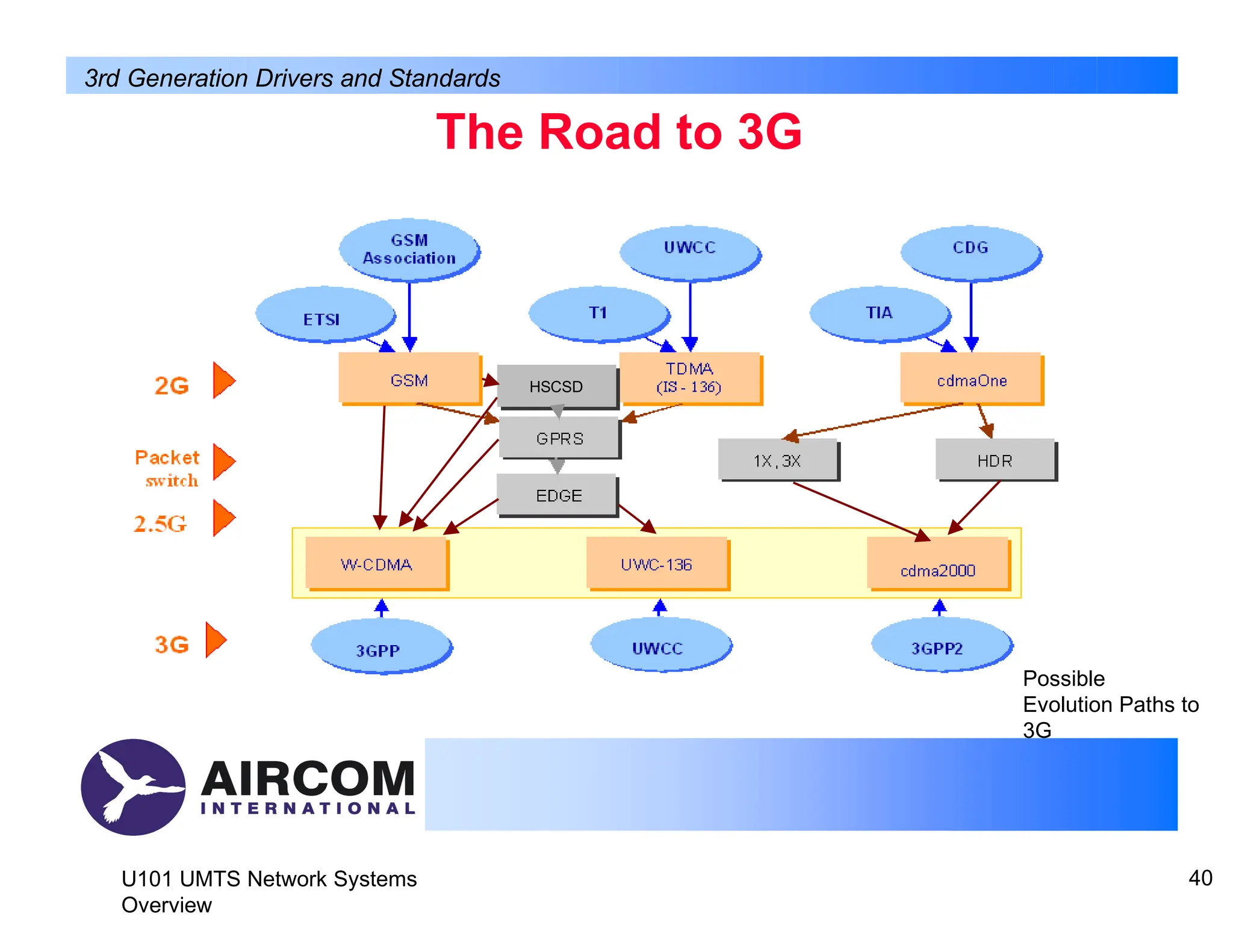 The Road to 3G
3rd Generation Drivers and Standards
Possible
Evolution Paths to
3G
HSCSD
U101 UMTS Network Systems
Overview
40
 