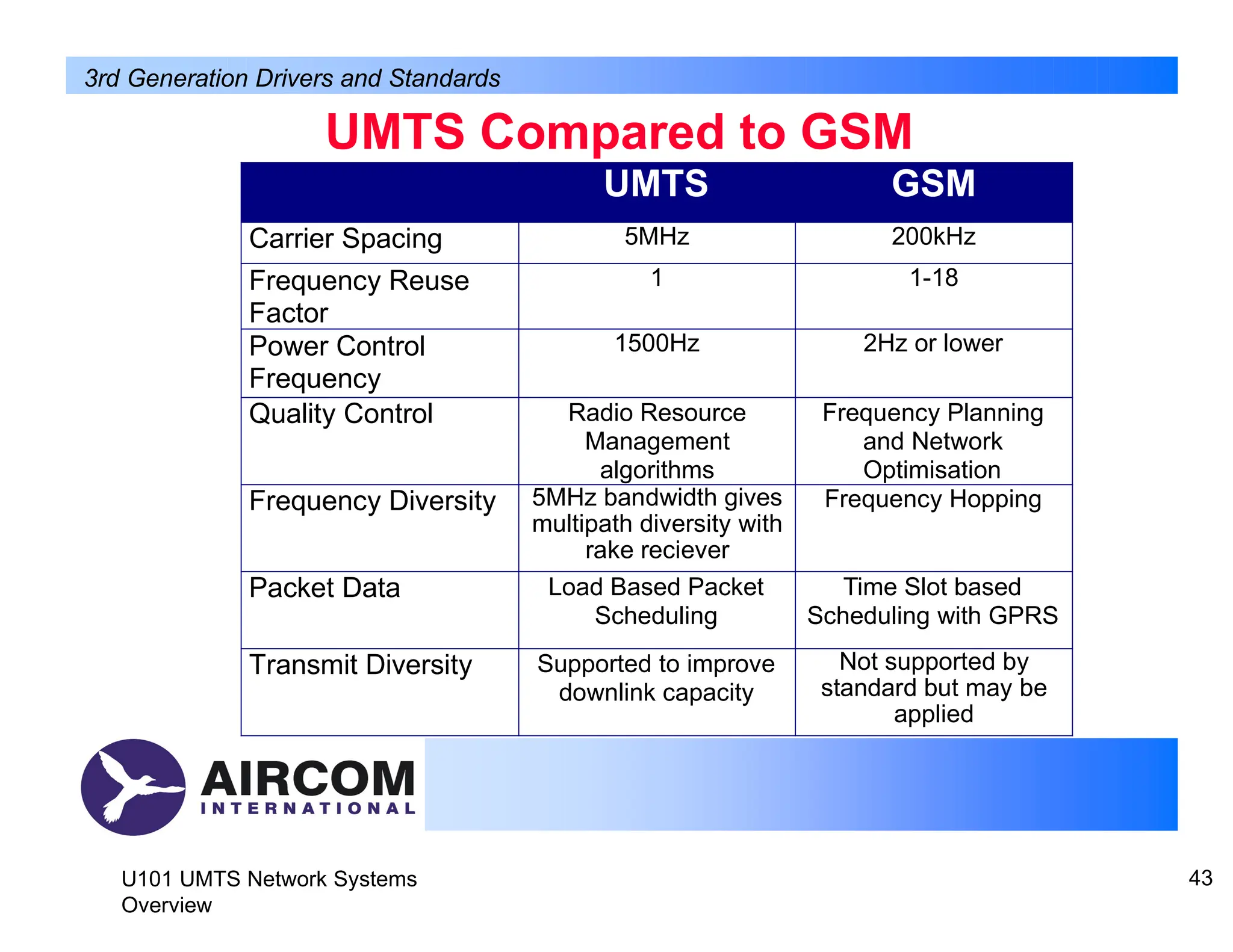 UMTS Compared to GSM
U101 UMTS Network Systems
Overview
43
3rd Generation Drivers and Standards
UMTS GSM
Carrier Spacing 5MHz 200kHz
Frequency Reuse
Factor
1 1-18
Power Control
Frequency
1500Hz 2Hz or lower
Quality Control Radio Resource
Management
algorithms
Frequency Planning
and Network
Optimisation
Frequency Diversity 5MHz bandwidth gives
multipath diversity with
rake reciever
Frequency Hopping
Packet Data Load Based Packet
Scheduling
Time Slot based
Scheduling with GPRS
Transmit Diversity Supported to improve
downlink capacity
Not supported by
standard but may be
applied
 