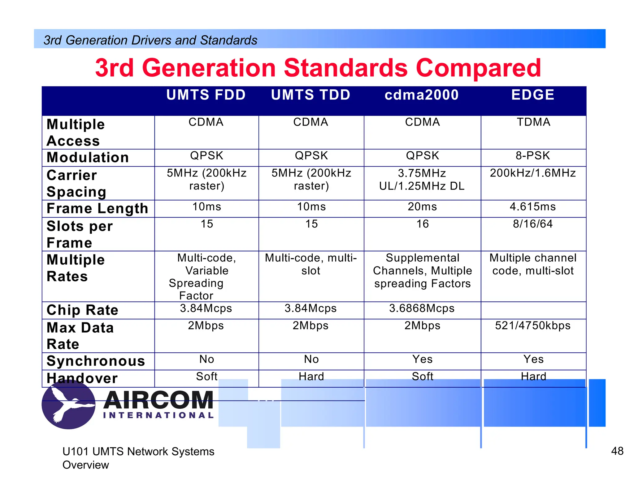 U101 UMTS Network Systems
Overview
48
3rd Generation Standards Compared
3rd Generation Drivers and Standards
UMTS FDD UMTS TDD cdma2000 EDGE
Multiple
Access
CDMA CDMA CDMA TDMA
Modulation QPSK QPSK QPSK 8-PSK
Carrier
Spacing
5MHz (200kHz
raster)
5MHz (200kHz
raster)
3.75MHz
UL/1.25MHz DL
200kHz/1.6MHz
Frame Length 10ms 10ms 20ms 4.615ms
Slots per
Frame
15 15 16 8/16/64
Multiple
Rates
Multi-code,
Variable
Spreading
Factor
Multi-code, multi-
slot
Supplemental
Channels, Multiple
spreading Factors
Multiple channel
code, multi-slot
Chip Rate 3.84Mcps 3.84Mcps 3.6868Mcps
Max Data
Rate
2Mbps 2Mbps 2Mbps 521/4750kbps
Synchronous No No Yes Yes
Handover Soft Hard Soft Hard
 