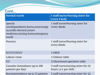 Cont…
Normal wards 1 staff nurse/Nursing sister for
every 6 beds
Special
wards(paediatric,burns,neurosurge
ry,cardio thoracic,neuro
medicine,nursing home,emergency
ward)
1 staff nurse/Nursing sister for
every 4beds
Nursery 1 staff nurse/Nursing sister for
every 6beds
ICU/CCU/ICCU 1:1BED
Labour room 1:1labour table
O.T 2:1functional operation table
Casualty (Attendance up to 100
patients per day)
3 staff nurse/nursing sister for 24
hours i.e.1 per shift.
Burns(attendance up to 15 patients 3 staff nurse/nursing sister for 24
 